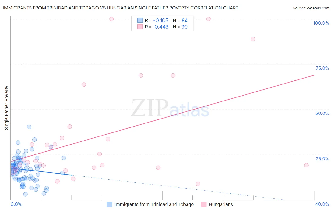 Immigrants from Trinidad and Tobago vs Hungarian Single Father Poverty