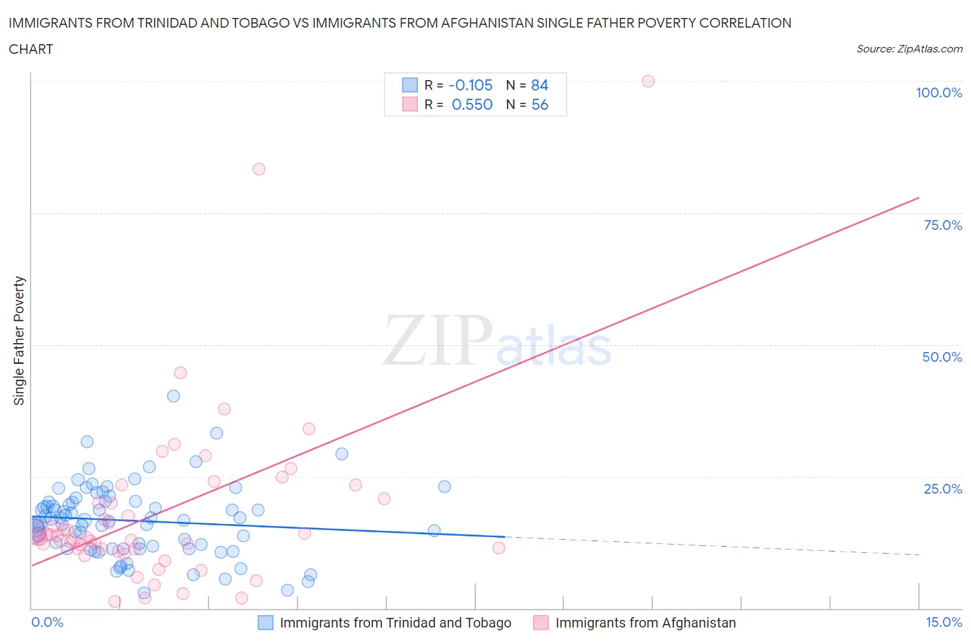 Immigrants from Trinidad and Tobago vs Immigrants from Afghanistan Single Father Poverty