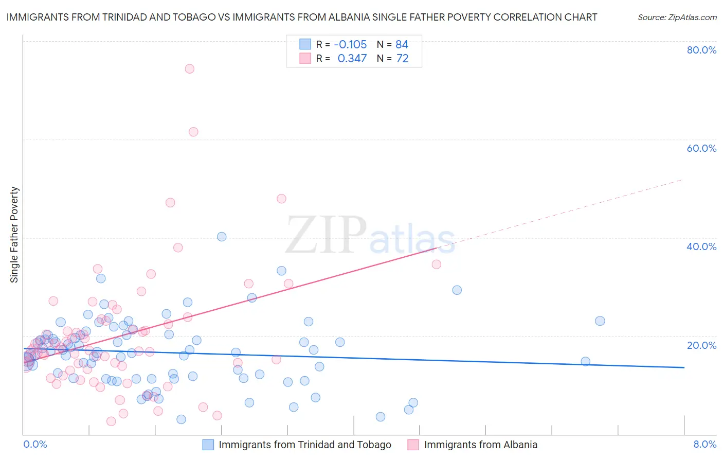 Immigrants from Trinidad and Tobago vs Immigrants from Albania Single Father Poverty