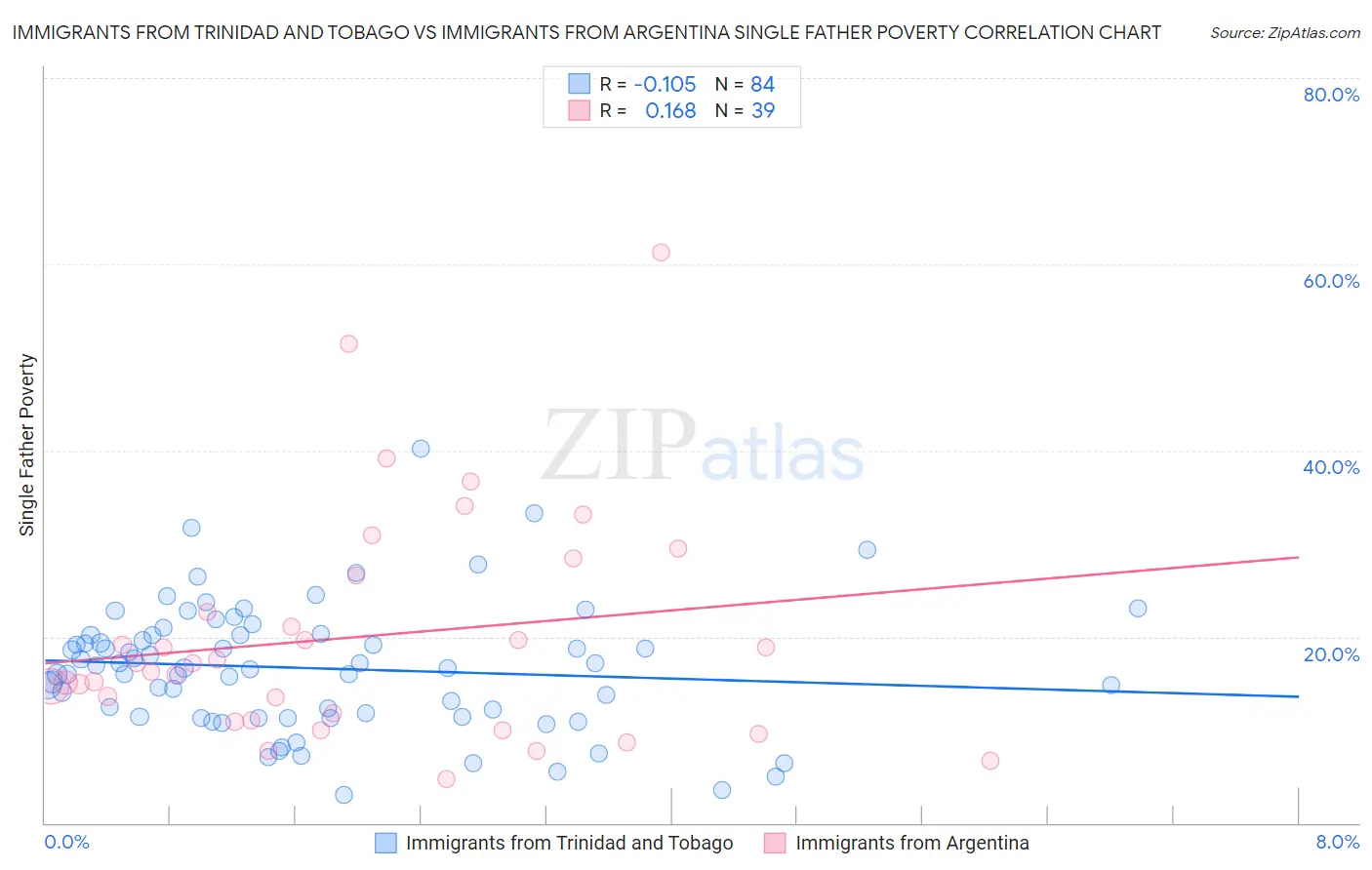Immigrants from Trinidad and Tobago vs Immigrants from Argentina Single Father Poverty