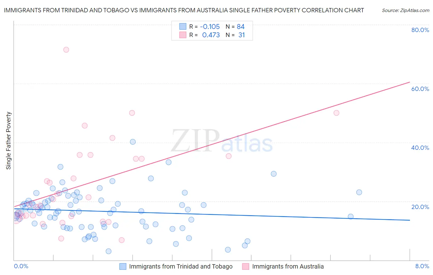 Immigrants from Trinidad and Tobago vs Immigrants from Australia Single Father Poverty