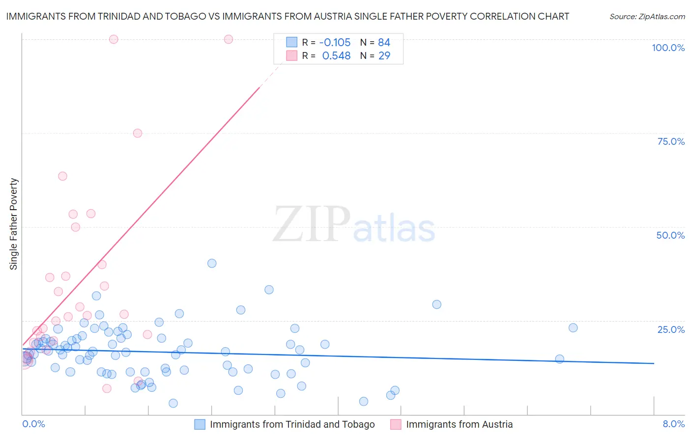 Immigrants from Trinidad and Tobago vs Immigrants from Austria Single Father Poverty