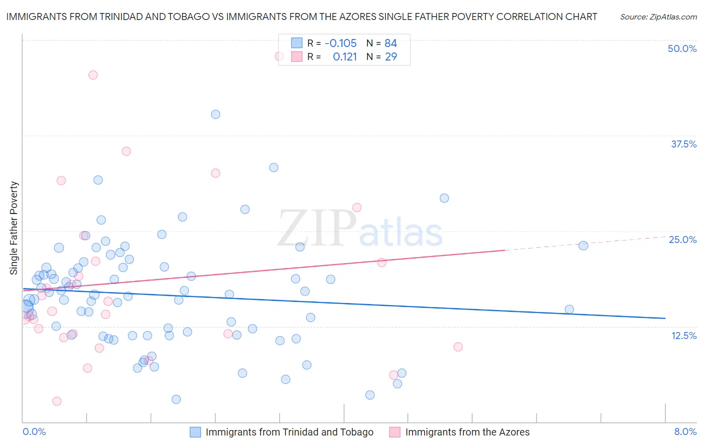 Immigrants from Trinidad and Tobago vs Immigrants from the Azores Single Father Poverty
