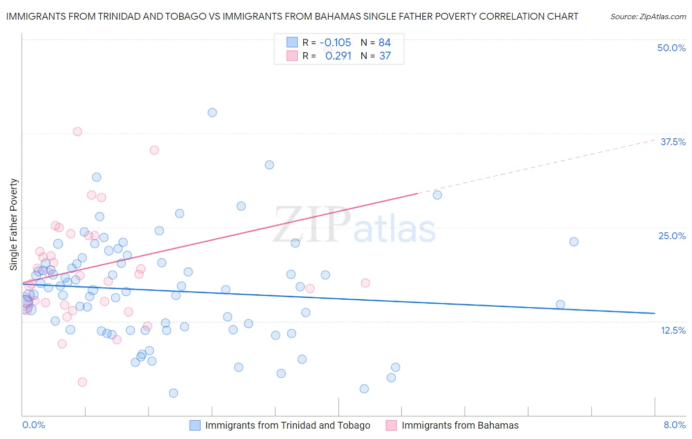 Immigrants from Trinidad and Tobago vs Immigrants from Bahamas Single Father Poverty