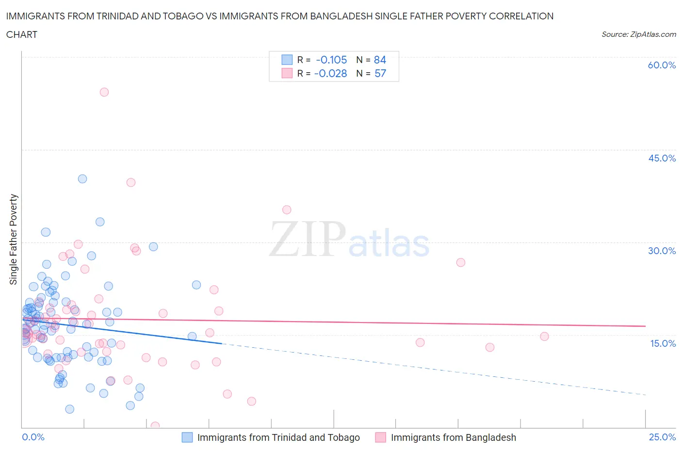 Immigrants from Trinidad and Tobago vs Immigrants from Bangladesh Single Father Poverty