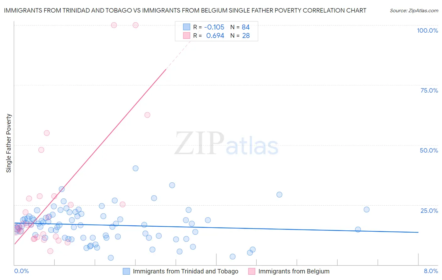 Immigrants from Trinidad and Tobago vs Immigrants from Belgium Single Father Poverty