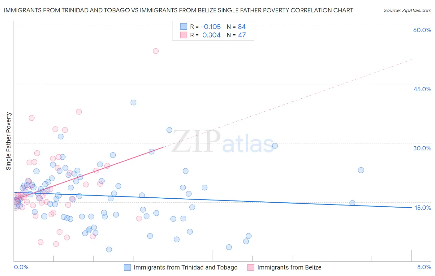 Immigrants from Trinidad and Tobago vs Immigrants from Belize Single Father Poverty