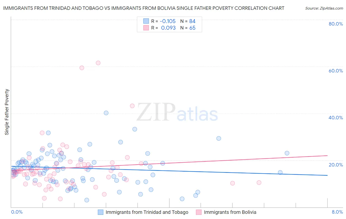 Immigrants from Trinidad and Tobago vs Immigrants from Bolivia Single Father Poverty