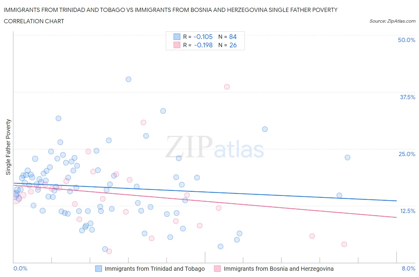 Immigrants from Trinidad and Tobago vs Immigrants from Bosnia and Herzegovina Single Father Poverty