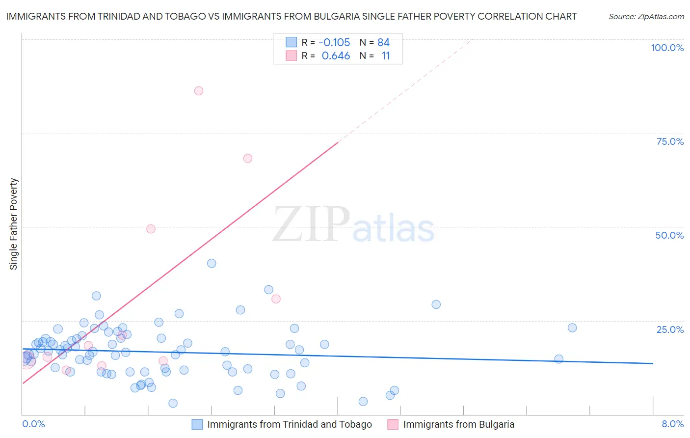 Immigrants from Trinidad and Tobago vs Immigrants from Bulgaria Single Father Poverty