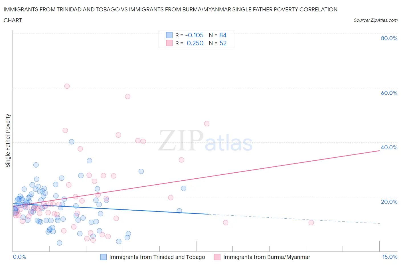 Immigrants from Trinidad and Tobago vs Immigrants from Burma/Myanmar Single Father Poverty