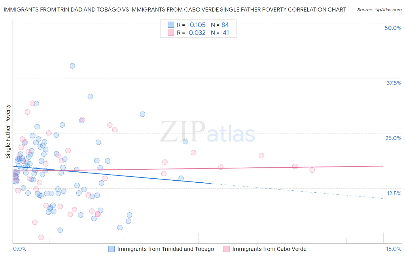 Immigrants from Trinidad and Tobago vs Immigrants from Cabo Verde Single Father Poverty