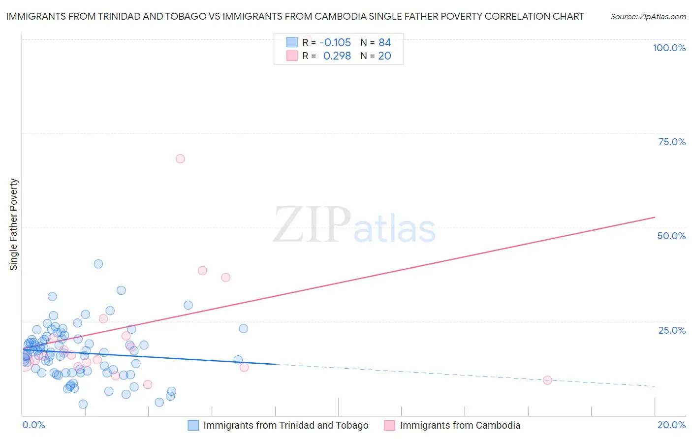 Immigrants from Trinidad and Tobago vs Immigrants from Cambodia Single Father Poverty