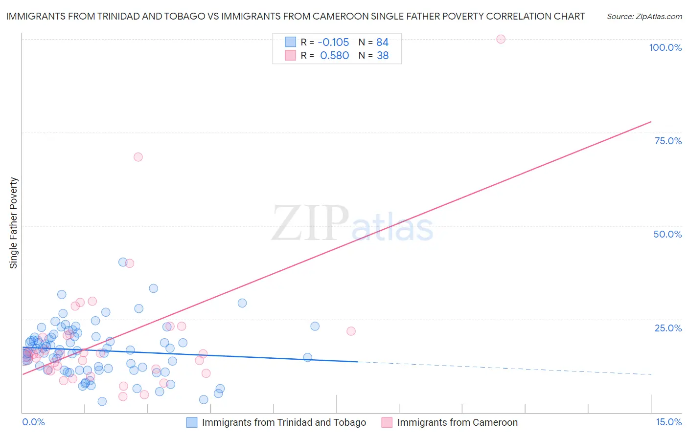 Immigrants from Trinidad and Tobago vs Immigrants from Cameroon Single Father Poverty