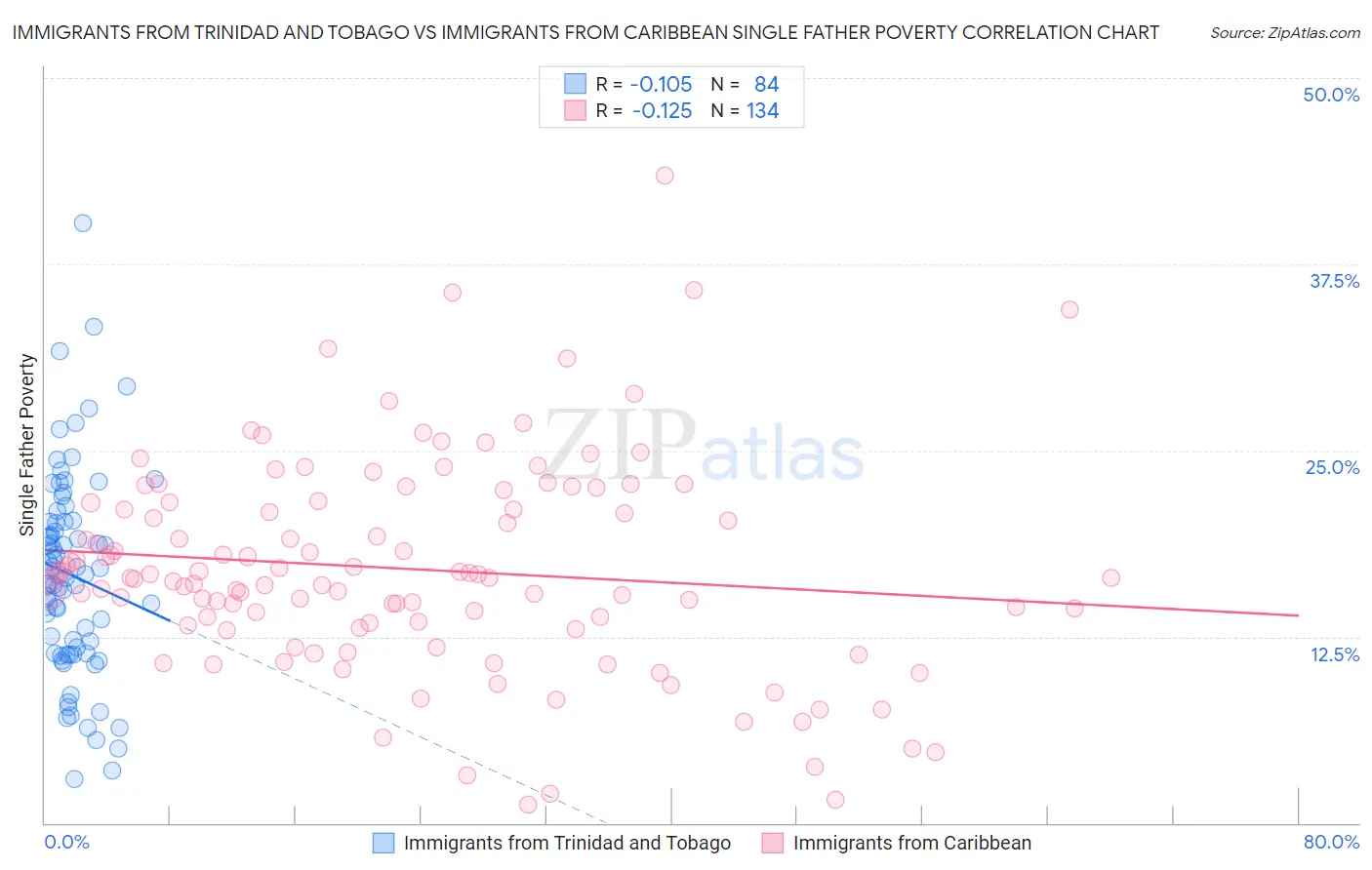 Immigrants from Trinidad and Tobago vs Immigrants from Caribbean Single Father Poverty