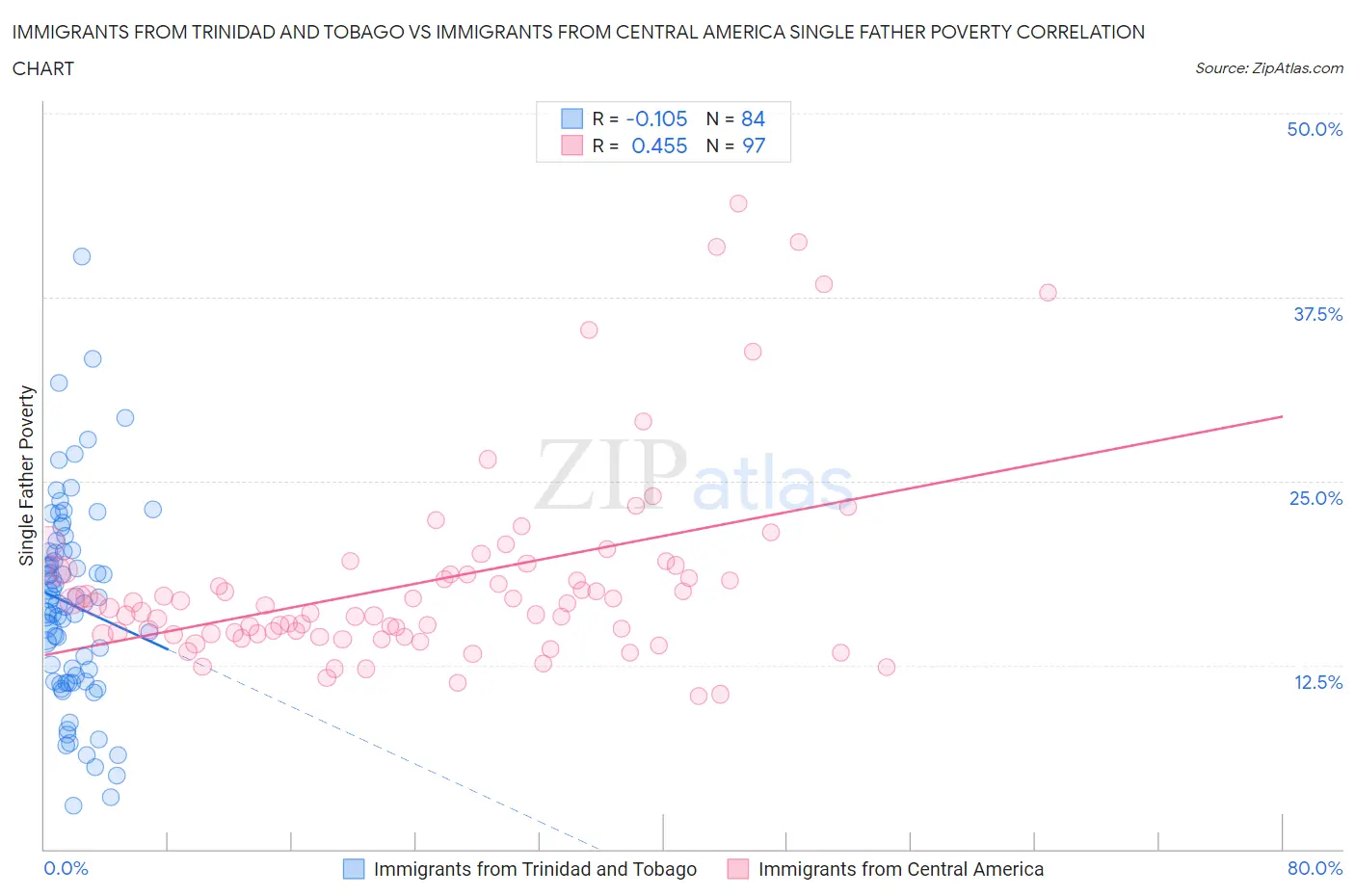 Immigrants from Trinidad and Tobago vs Immigrants from Central America Single Father Poverty