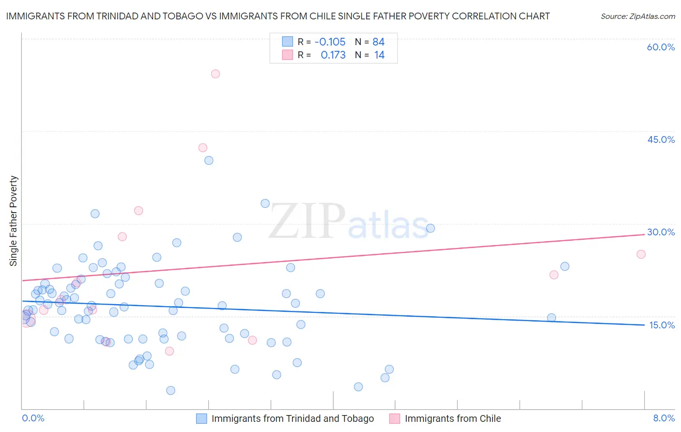 Immigrants from Trinidad and Tobago vs Immigrants from Chile Single Father Poverty