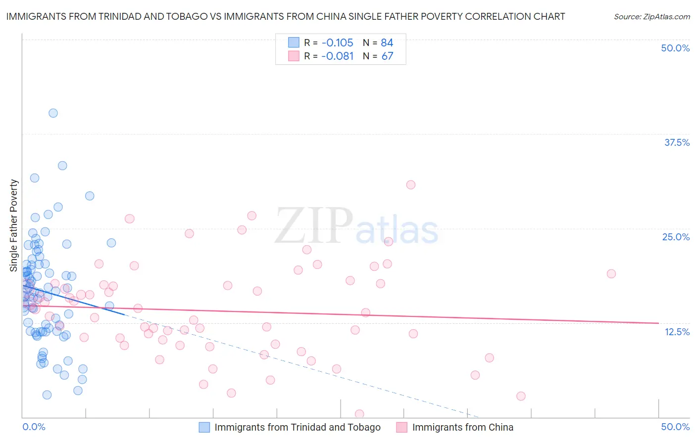 Immigrants from Trinidad and Tobago vs Immigrants from China Single Father Poverty