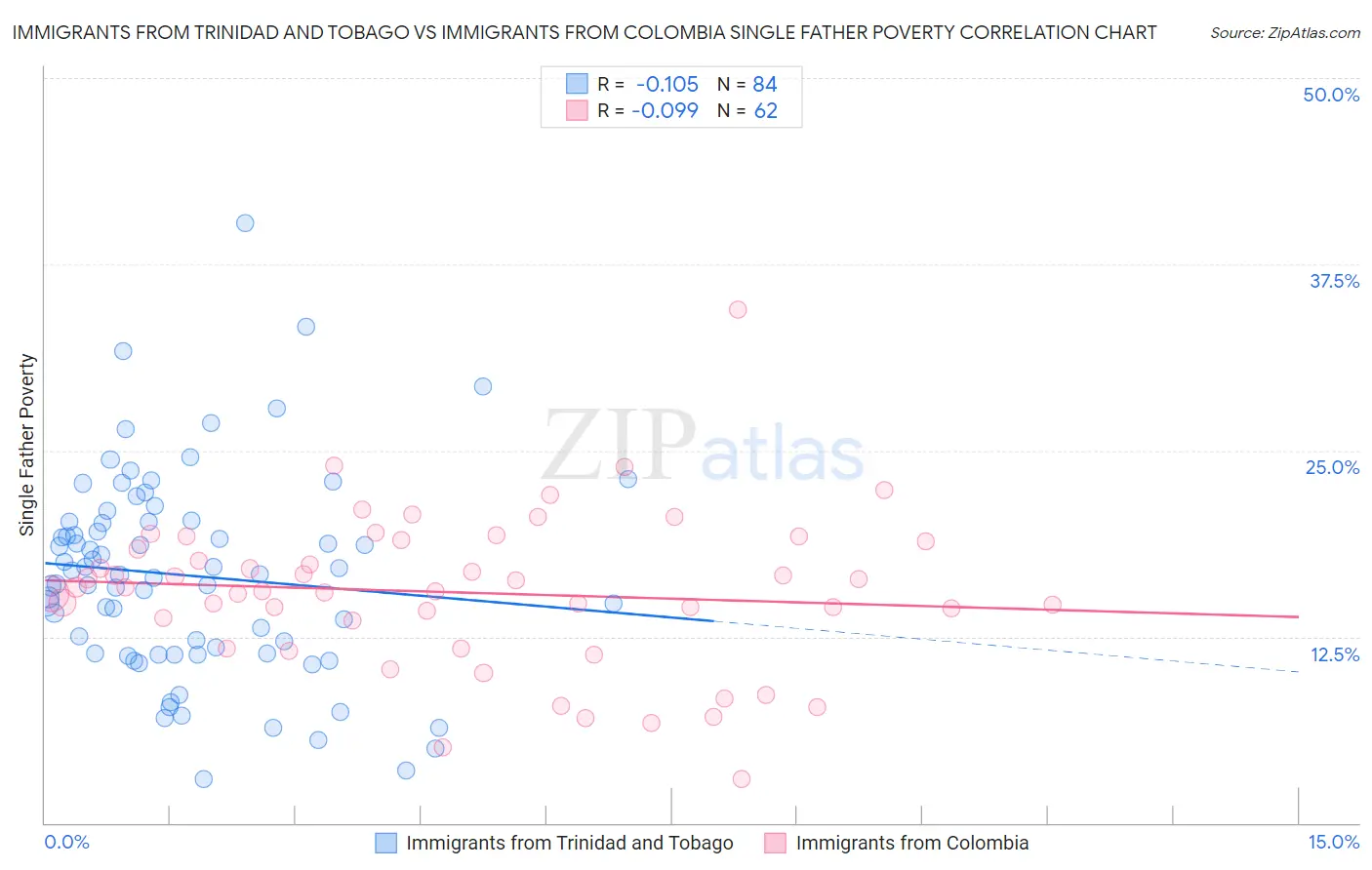 Immigrants from Trinidad and Tobago vs Immigrants from Colombia Single Father Poverty