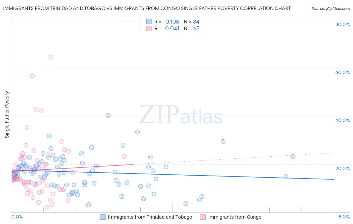Immigrants from Trinidad and Tobago vs Immigrants from Congo Single Father Poverty