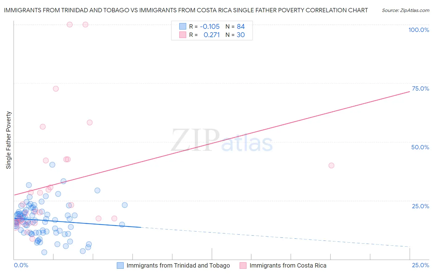 Immigrants from Trinidad and Tobago vs Immigrants from Costa Rica Single Father Poverty