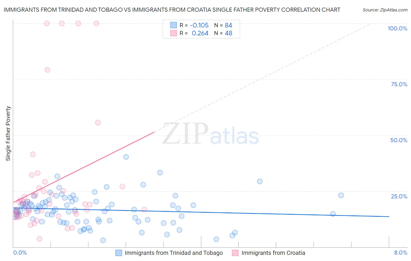 Immigrants from Trinidad and Tobago vs Immigrants from Croatia Single Father Poverty