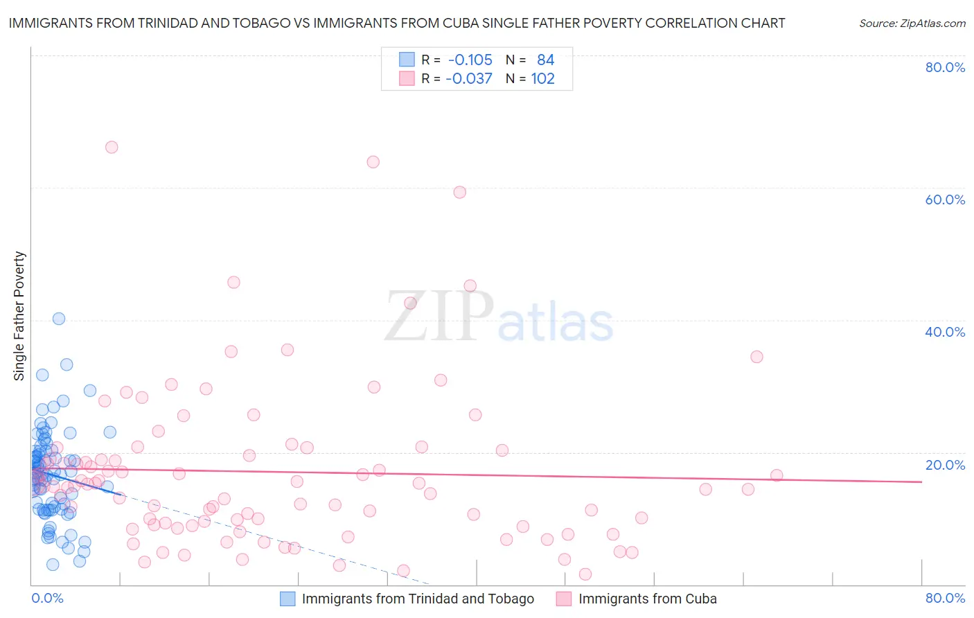 Immigrants from Trinidad and Tobago vs Immigrants from Cuba Single Father Poverty