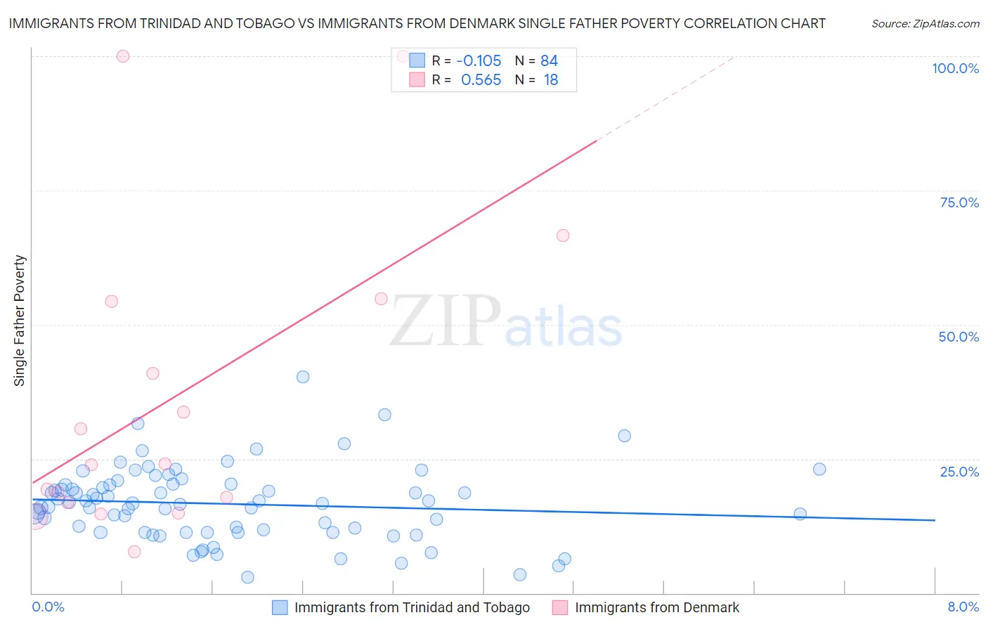 Immigrants from Trinidad and Tobago vs Immigrants from Denmark Single Father Poverty