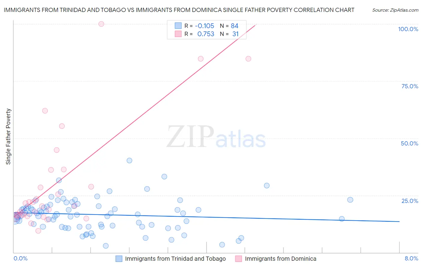 Immigrants from Trinidad and Tobago vs Immigrants from Dominica Single Father Poverty