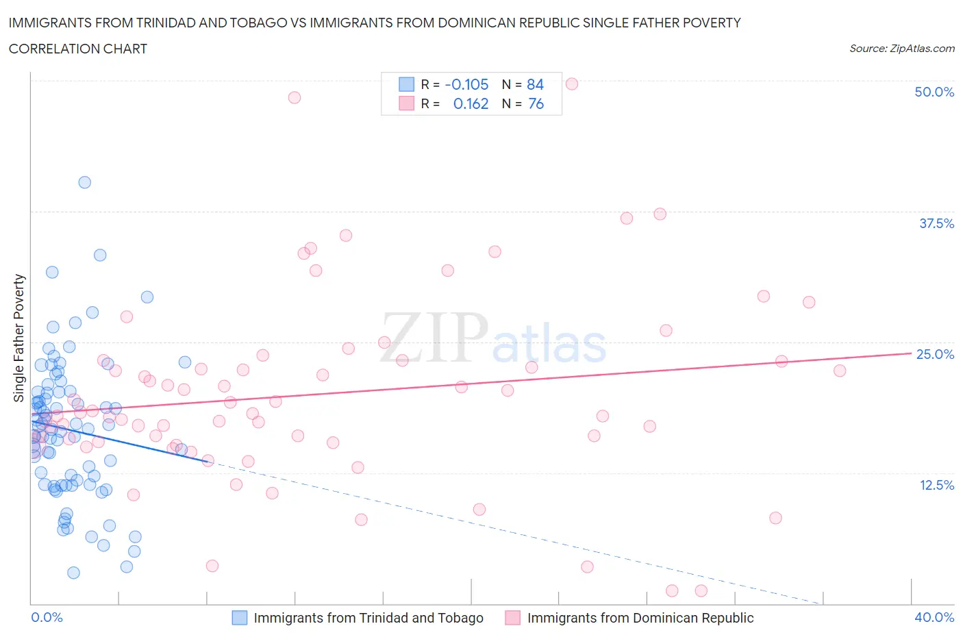 Immigrants from Trinidad and Tobago vs Immigrants from Dominican Republic Single Father Poverty