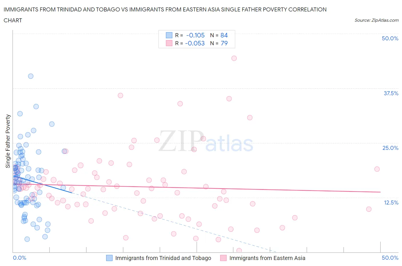 Immigrants from Trinidad and Tobago vs Immigrants from Eastern Asia Single Father Poverty
