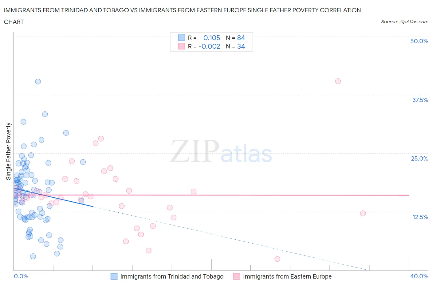 Immigrants from Trinidad and Tobago vs Immigrants from Eastern Europe Single Father Poverty