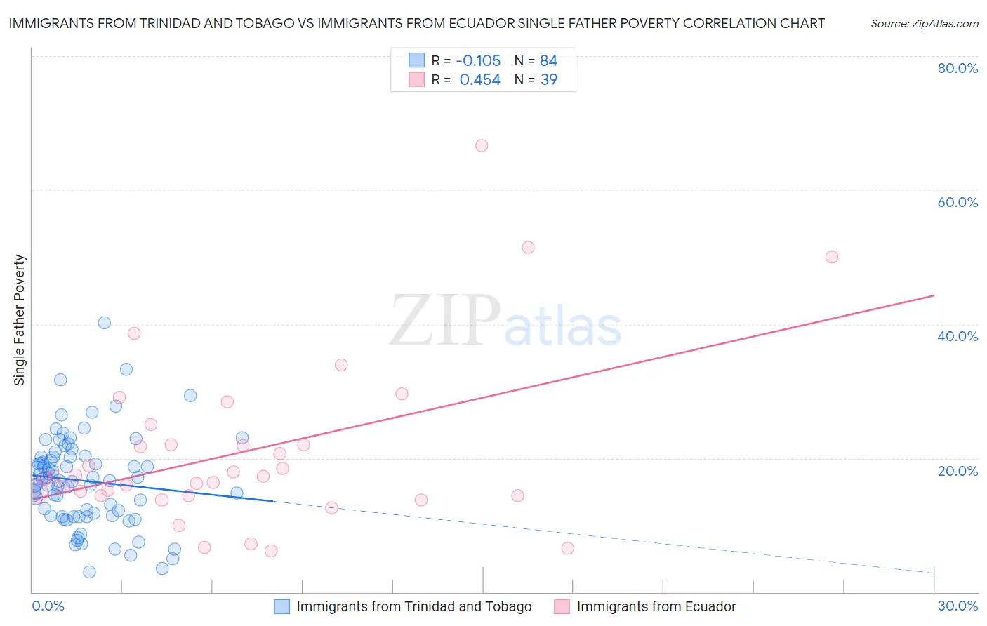 Immigrants from Trinidad and Tobago vs Immigrants from Ecuador Single Father Poverty