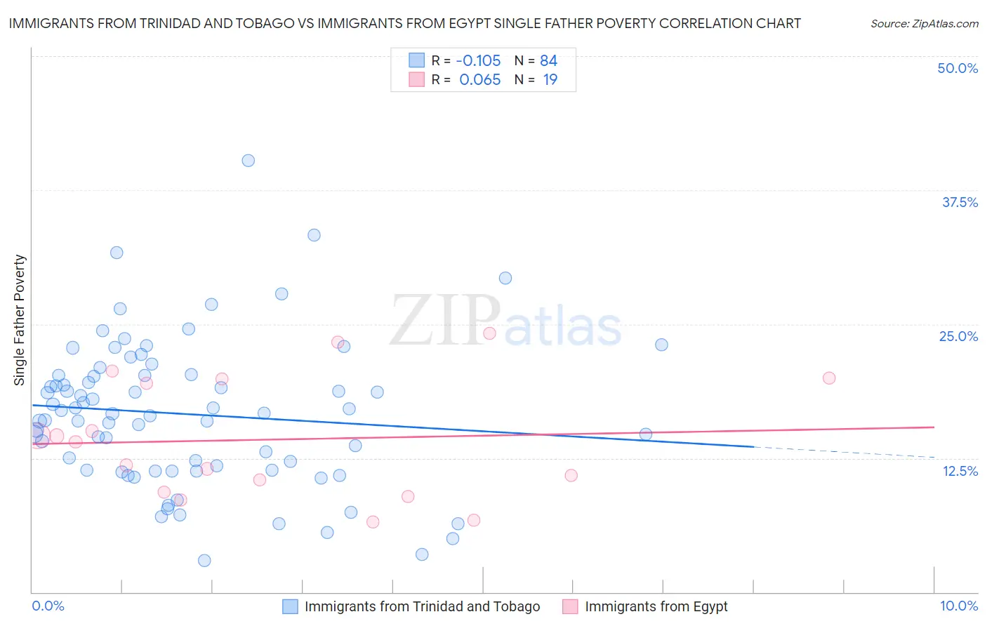 Immigrants from Trinidad and Tobago vs Immigrants from Egypt Single Father Poverty
