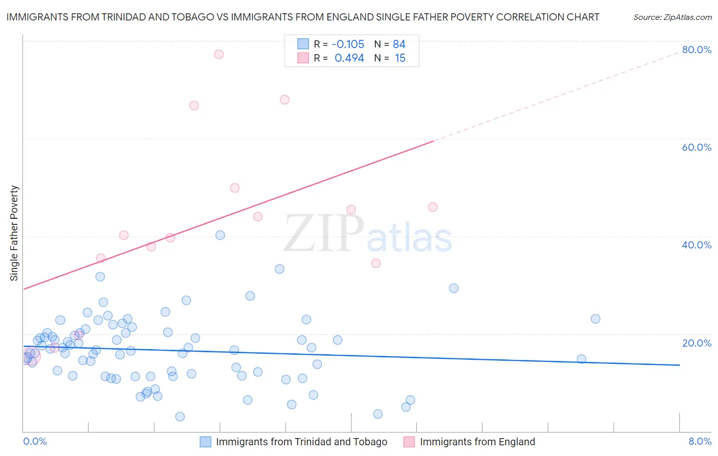 Immigrants from Trinidad and Tobago vs Immigrants from England Single Father Poverty
