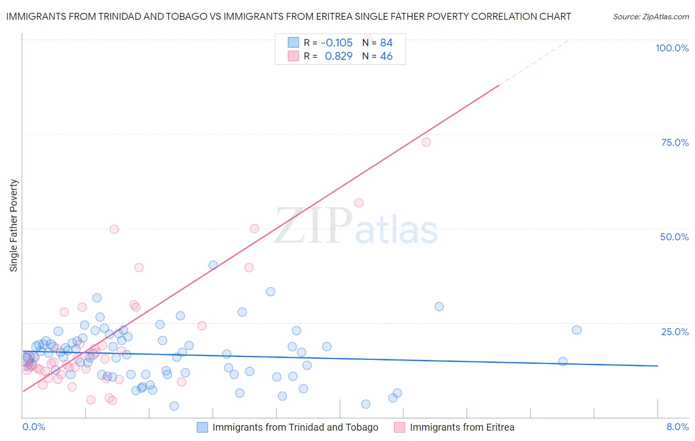 Immigrants from Trinidad and Tobago vs Immigrants from Eritrea Single Father Poverty