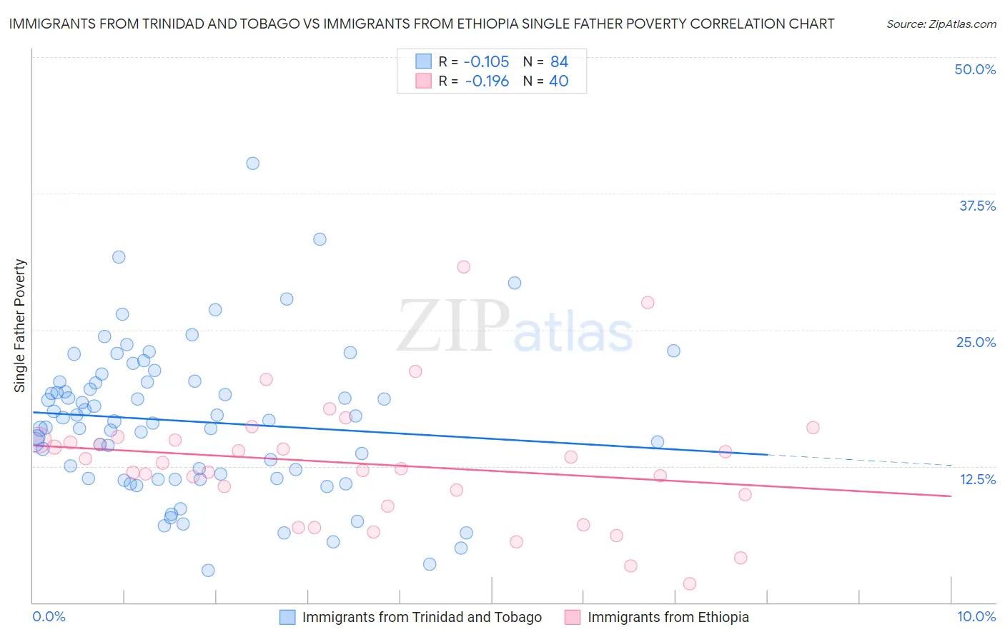 Immigrants from Trinidad and Tobago vs Immigrants from Ethiopia Single Father Poverty