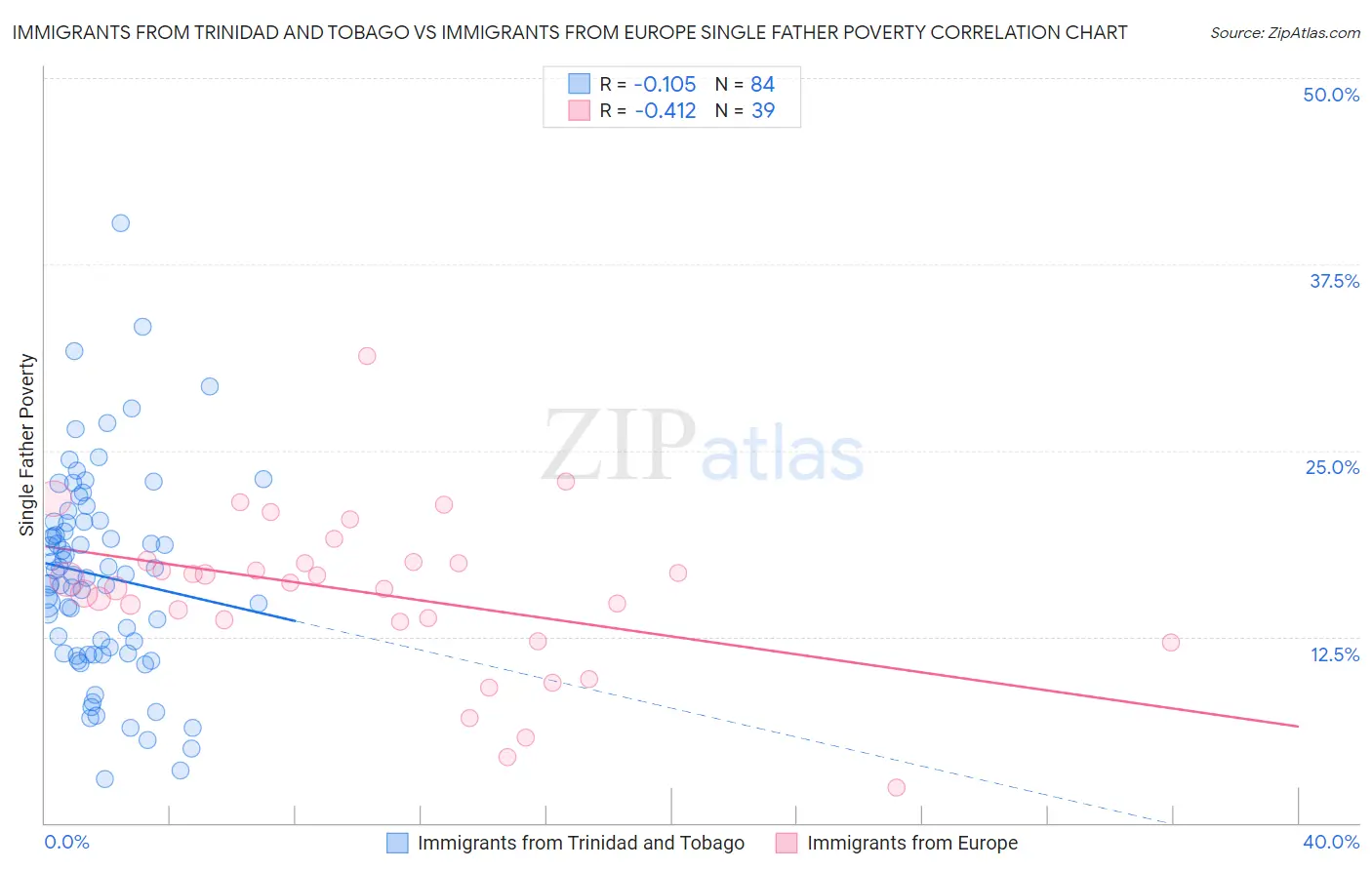 Immigrants from Trinidad and Tobago vs Immigrants from Europe Single Father Poverty