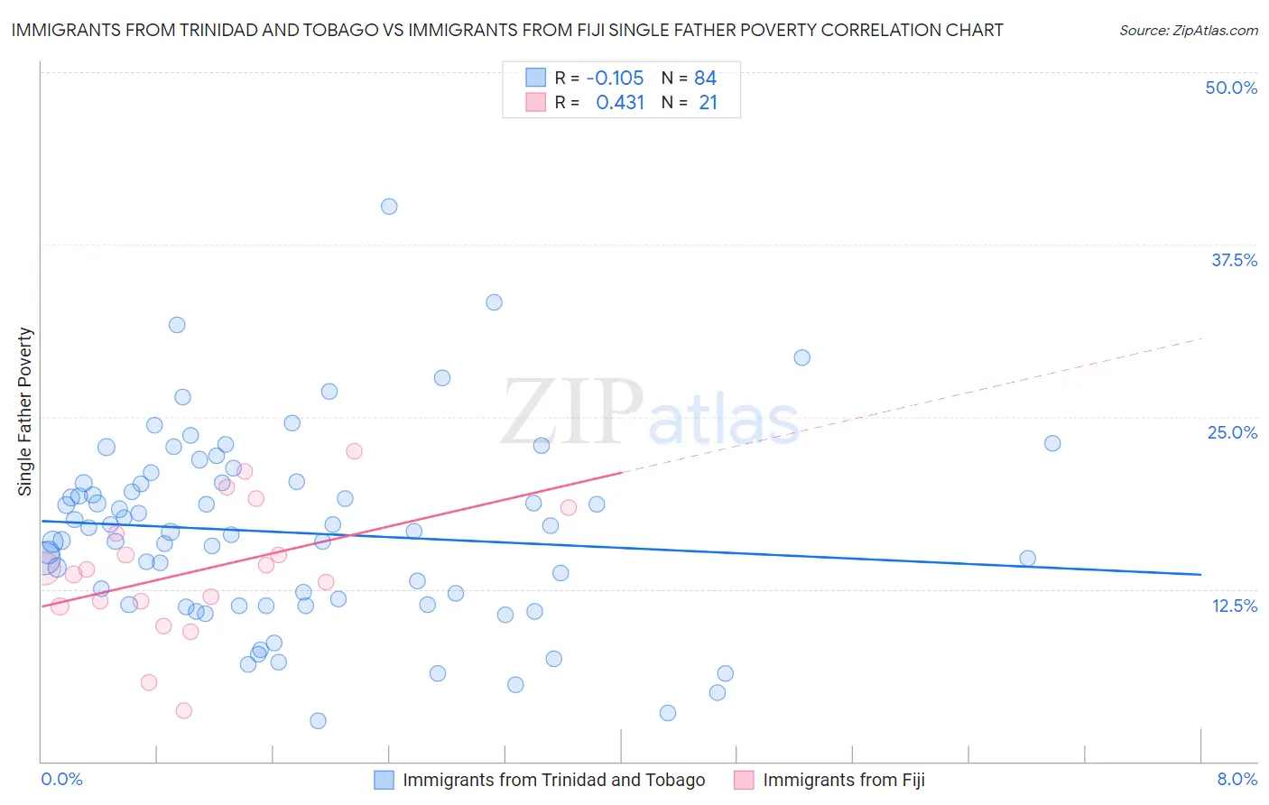 Immigrants from Trinidad and Tobago vs Immigrants from Fiji Single Father Poverty