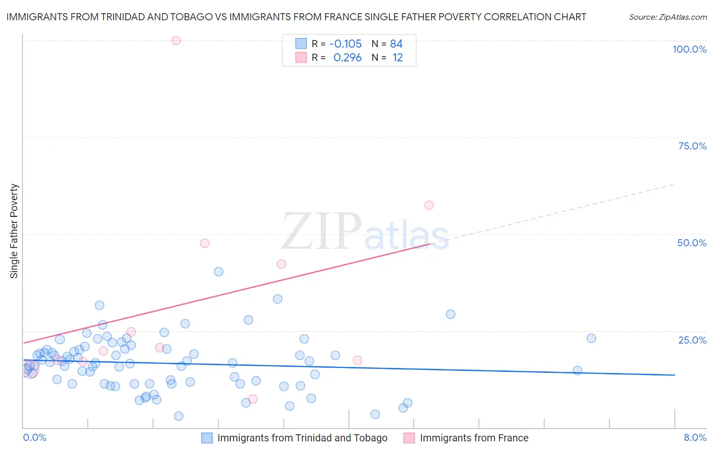 Immigrants from Trinidad and Tobago vs Immigrants from France Single Father Poverty