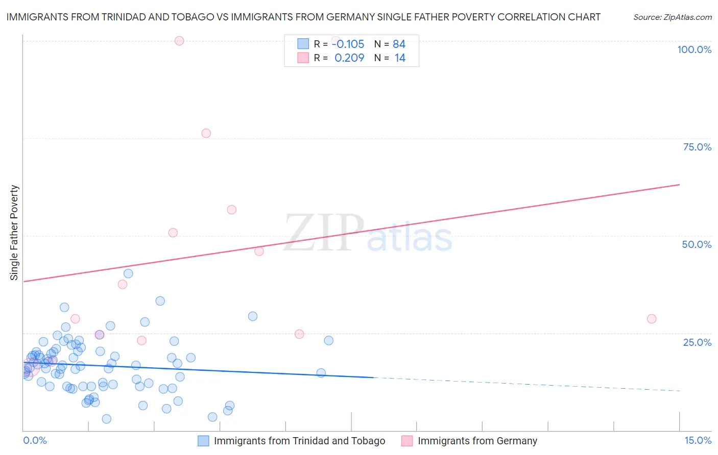 Immigrants from Trinidad and Tobago vs Immigrants from Germany Single Father Poverty