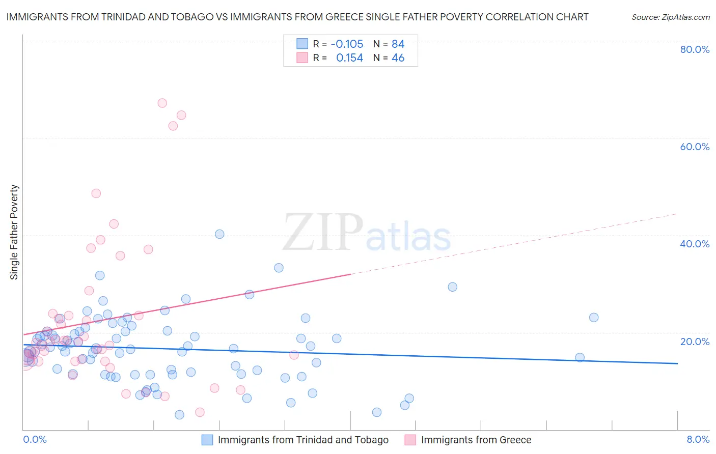 Immigrants from Trinidad and Tobago vs Immigrants from Greece Single Father Poverty