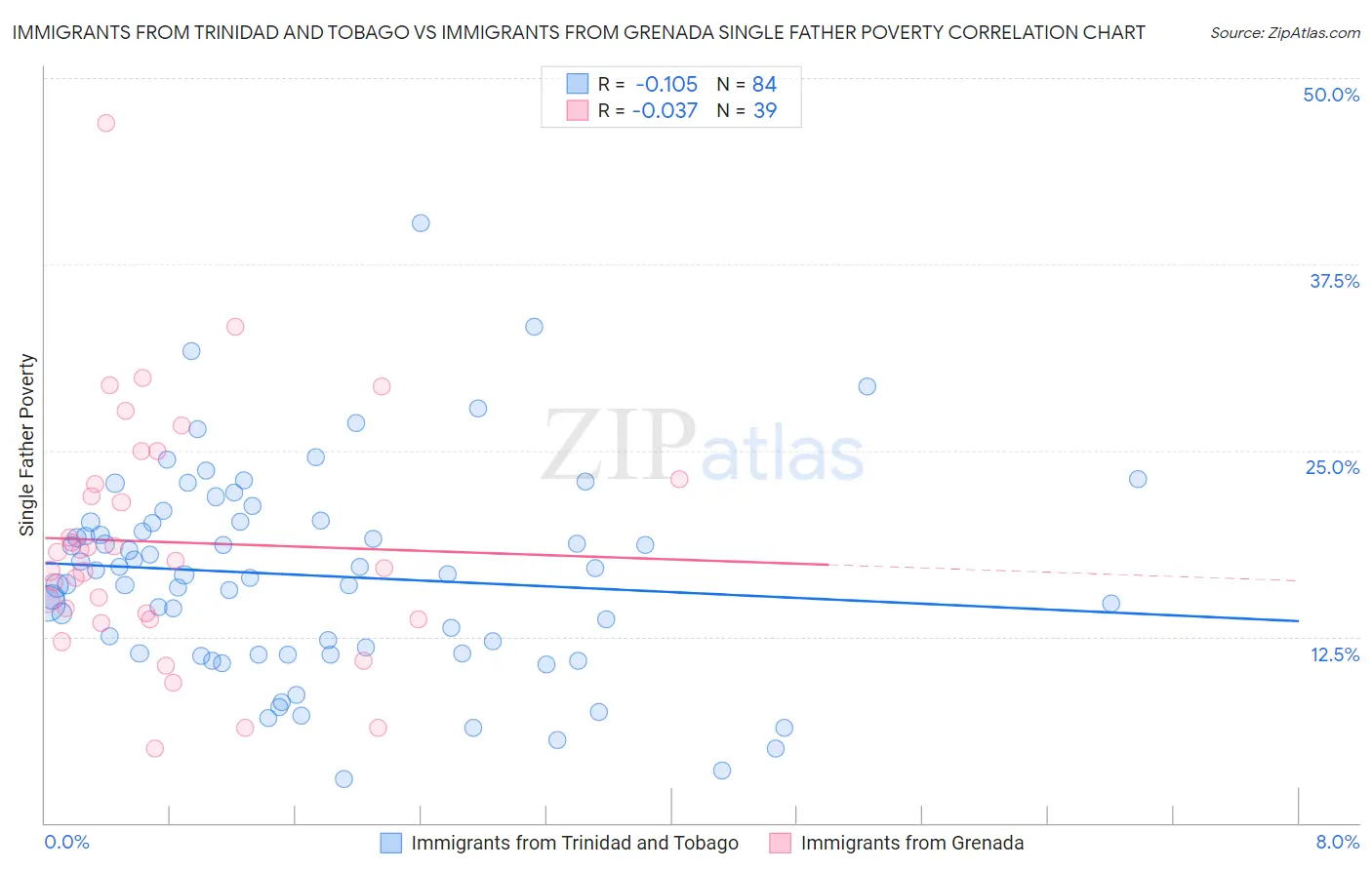 Immigrants from Trinidad and Tobago vs Immigrants from Grenada Single Father Poverty