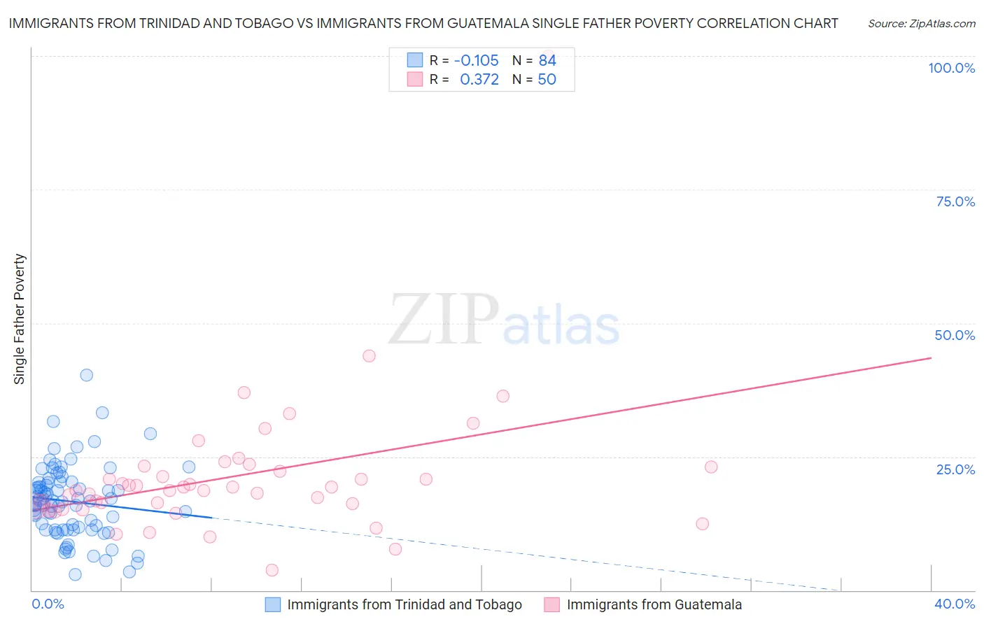 Immigrants from Trinidad and Tobago vs Immigrants from Guatemala Single Father Poverty