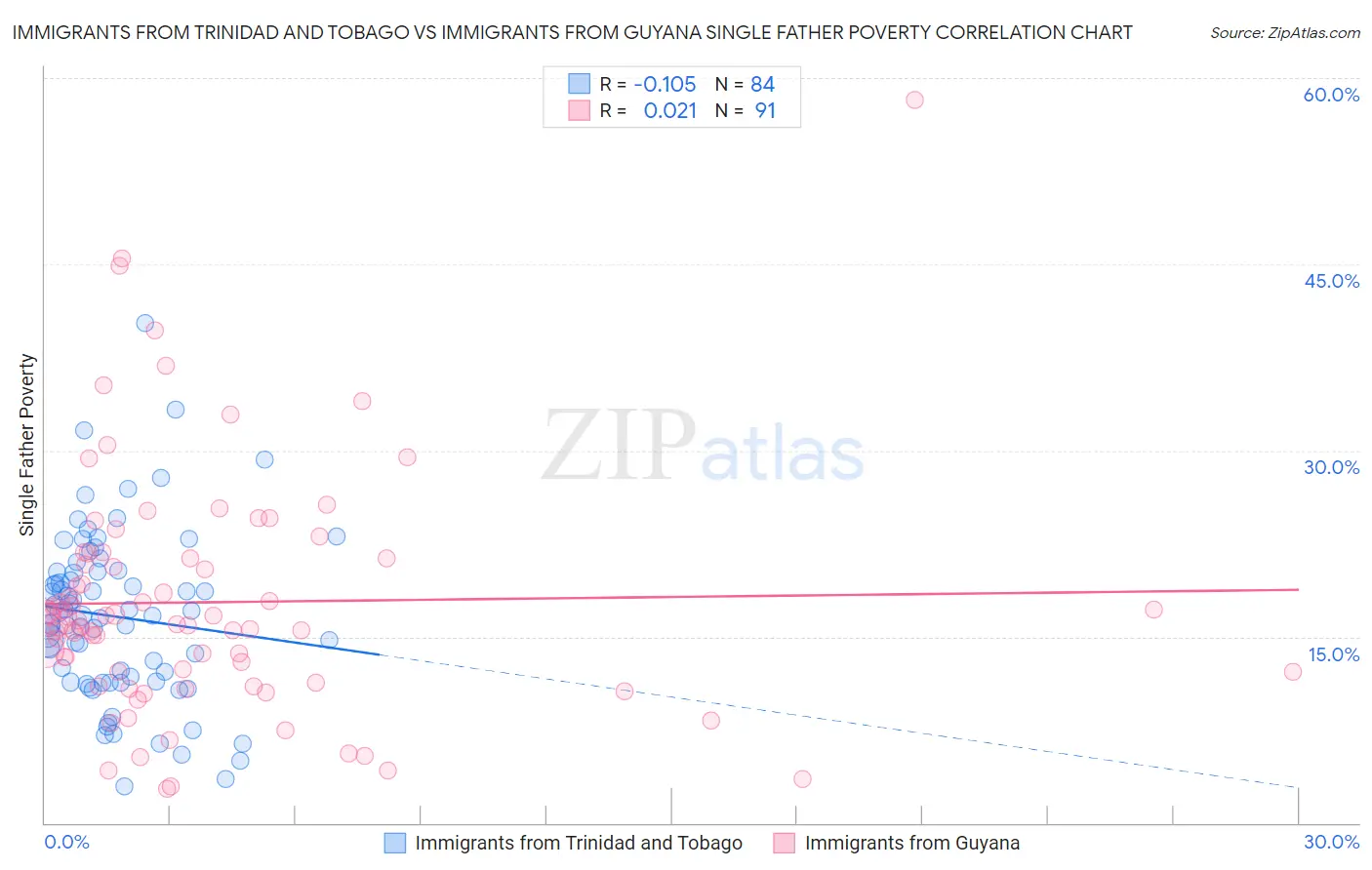 Immigrants from Trinidad and Tobago vs Immigrants from Guyana Single Father Poverty