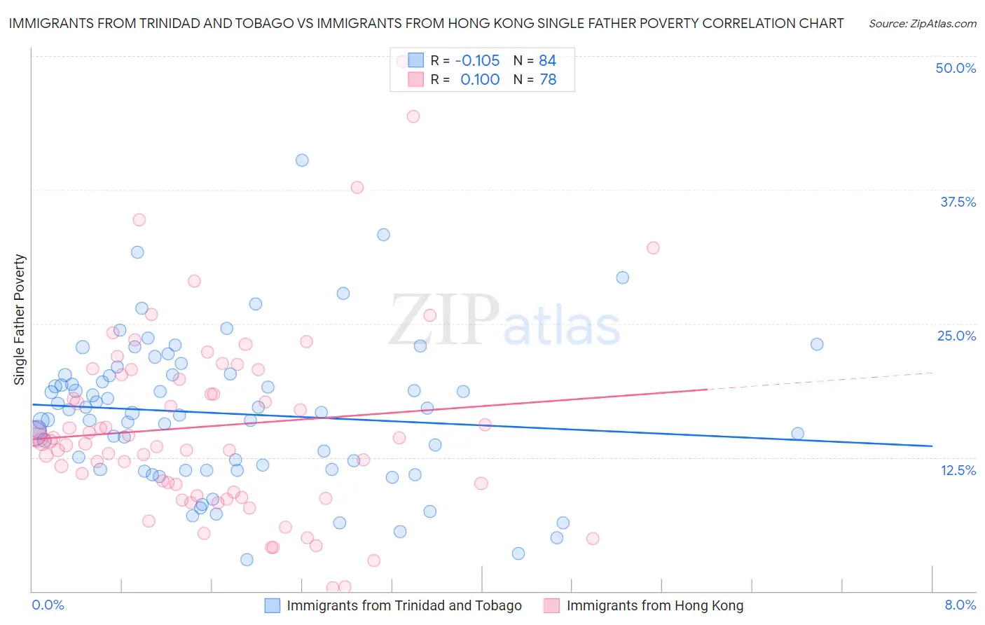 Immigrants from Trinidad and Tobago vs Immigrants from Hong Kong Single Father Poverty