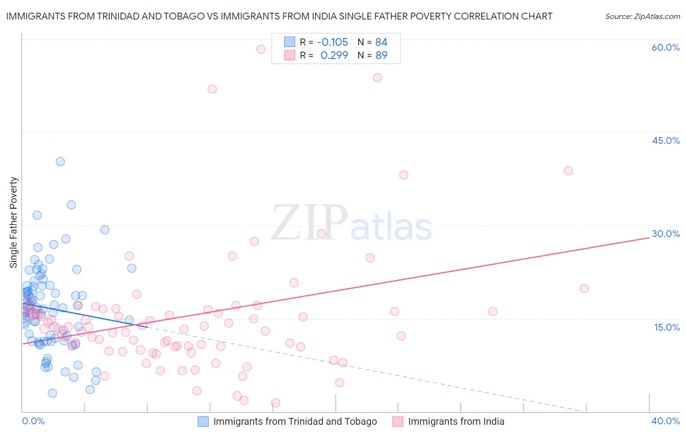 Immigrants from Trinidad and Tobago vs Immigrants from India Single Father Poverty