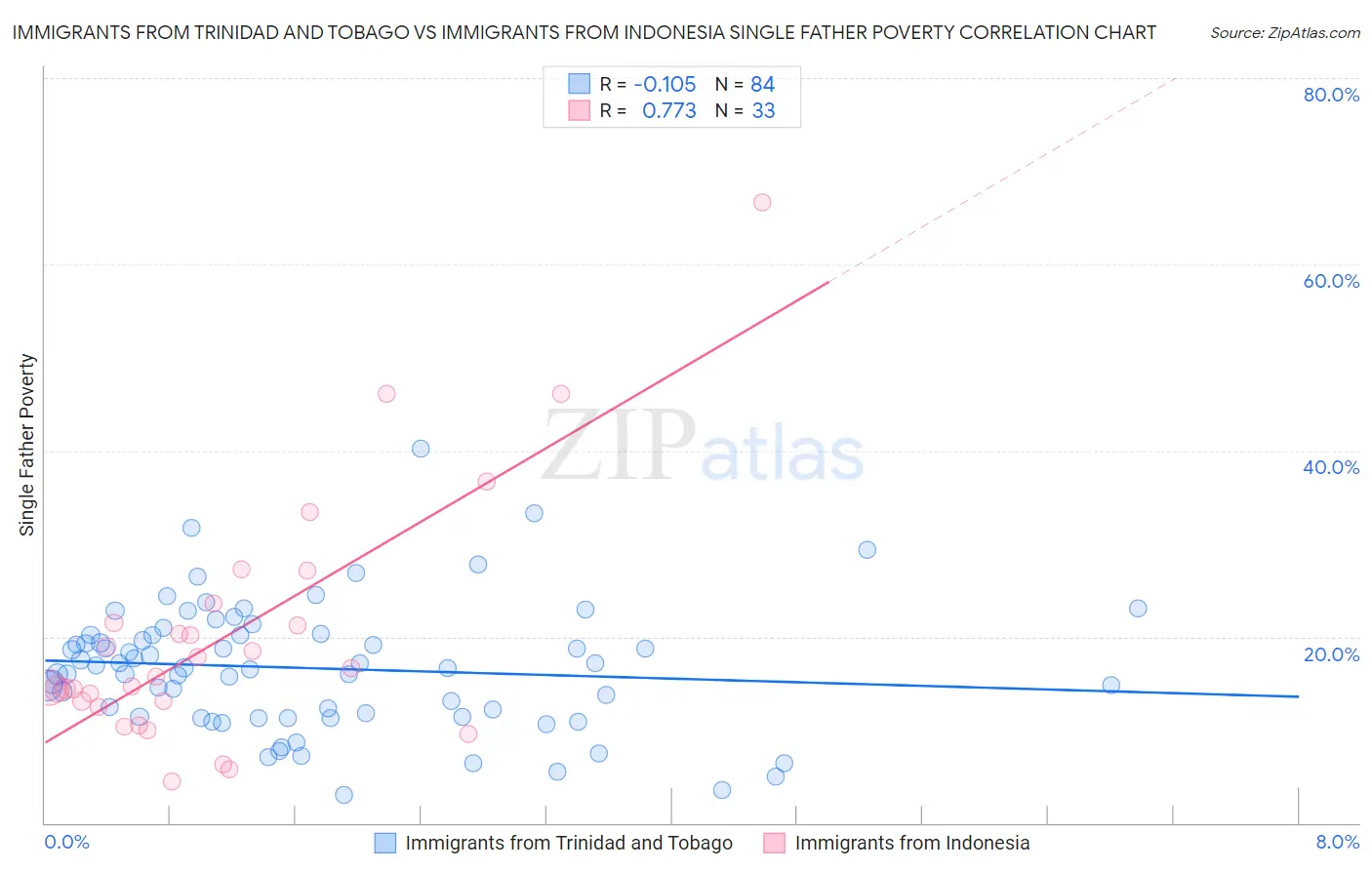 Immigrants from Trinidad and Tobago vs Immigrants from Indonesia Single Father Poverty