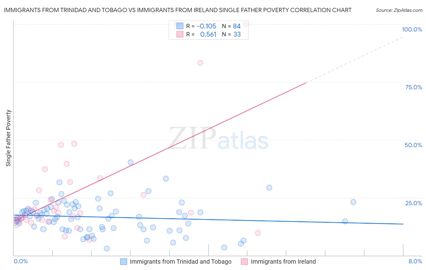 Immigrants from Trinidad and Tobago vs Immigrants from Ireland Single Father Poverty