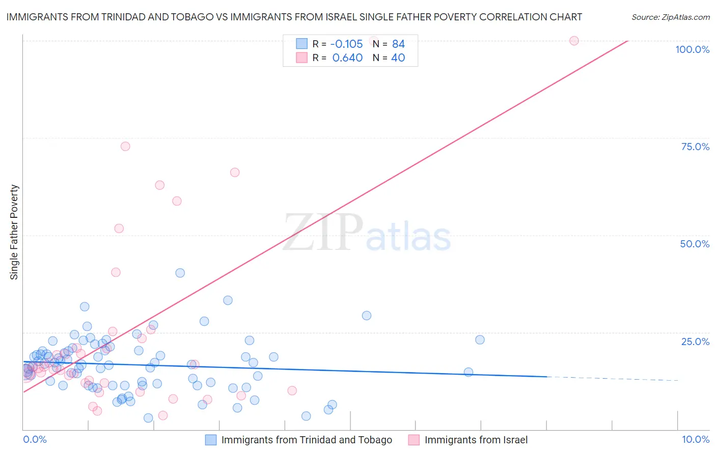 Immigrants from Trinidad and Tobago vs Immigrants from Israel Single Father Poverty